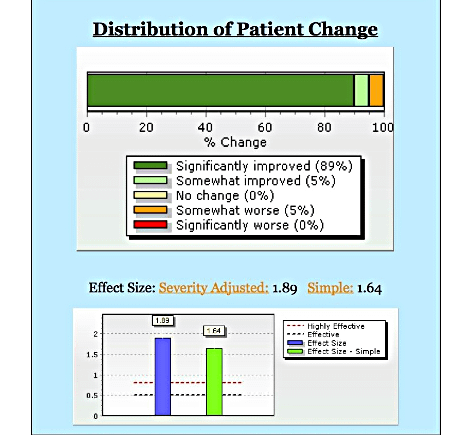 Chart showing the distribution of patient change percentages, highlighting categories such as significantly improved (89%), somewhat improved (5%), no change (0%), somewhat worse (5%), and significantly worse (0%). A bar graph compares severity-adjusted effect size (1.89) and simple effect size (1.64) for treatment effectiveness.