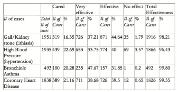 Table presenting the effectiveness of treatments for different conditions, including Gall/Kidney Stone (lithiasis), High Blood Pressure (hypertension), Bronchiole Asthma, and Coronary Heart Disease. Data includes columns for total cases, cured cases, very effective cases, effective cases, no effect cases, and total effectiveness percentage, with percentages indicating treatment success rates.